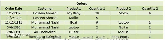 طراحی دیتابیس در SQL سرور انجام سطح یک Normalization