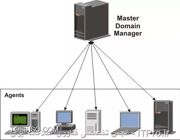 ||http://network.tosinso.com/files/get/465f83f1-ad1d-44fd-97d7-47db2dbdd599||
! راه اندازی یک شبکه قدرتمند محلی تحت دامین-Domain Networking

خب همان طور که از نامش معلوم هست شبکه ما تحت دامین میباشد و با شبکه های Workgroup خیلی تفاوت دارد. در شبکه دامین ما با سیستم عامل سرور یک شبکه راه اندازی میکنیم و بقیه کامپیوتر ها باید به سرور متصل شوند
تا بتوانند از سیستم های خود استفاده کنند همچنین ما در شبکه دامین میتوانیم سطح دسترسی کاربران را به قسمت های مختلف ویندوز محدود کنیم برای مثال از سرور دستور میدهم که کاربر X نتواند از USB استفاده کند و...
در شبکه Domain شما باید روی سرور برای هر کاربر Username و Password تعریف کنید تا کاربران با User و Pass های تایین شده توسط شما بتوانند کامپیوتر های خود را Login کنند.
در این قسمت از سیستم عامل Windows Server 2008 R2 استفاده میکنیم.

*خصوصیات شبکه Domain:*
قابلیت مدیرت هزاران کامپیوتر تنها از یک کامپیوتر ( سرور )
تعیین کردن سطح دسترسی کاربران به قسمت های مختلف سیستم عامل ویندوز
نصب برنامه ها تحت شبکه ( شما تایین میکنید که کاربران بتوانند چه برنامه هایی نصب کنند )
امنیت فوق العاده بالا
انعطاف پذیری بالا در مدیریت کاربران
نصب ویندوز بر روی کامپیوترهای Client عضو شبکه Domain
و......

پیکربندی ویندوز Server 2008 R2 Enterprise:
1- سیستم عامل ویندوز را روی کامپیوتر سرور نصب کنید. سیستم عامل را حتما فعال و Active کنید و ساعت آن را تنظیم کنید.
2- در این قسمت باید سرویس Active Directory را روی ویندوز سرور نصب کنید تا شبکه شما به Domain تبدیل شود. ( ADDC: Active Directory Domain Controller )
2-1: نصب سرویس Active Directory:

روی Start کلیک کنید سپس از Administrative Tools گزینه Server manager را انتخاب کنید:
||http://network.tosinso.com/files/get/d1bb9151-613e-43a6-9396-6d85acb85013||
2-2- در صفحه باز شده روی Roles کلیک کنید سپس Add Roles را بزنید:
||http://network.tosinso.com/files/get/9a64b30c-3142-4369-bca1-a874b86e16c5||
2-3- در این قسمت روی Next کلیک کنید:
||http://network.tosinso.com/files/get/587b1e57-15e6-462f-8a79-c55b970d6213||
2-4- در این قسمت تیک گزینه Active Directory Domain Services را بزنید:
||http://network.tosinso.com/files/get/ff749a6f-06e0-45a4-901e-53d8baa048a6||
2-5- صفحه ای باز میشود و باید روی Add Required Features کلیک کنید:
||http://network.tosinso.com/files/get/3fbe52f7-01e0-45d6-adb0-5fb2c2f42793||
2-6- تیک Active Directory Domain Services زده شد حالا روی Next کلیک کنید:
||http://network.tosinso.com/files/get/524e7fd5-206f-47f3-854a-efe49c96326d||
2-7- روی Next کلیک کنید:
||http://network.tosinso.com/files/get/2e1a28d8-acb0-4701-a7ae-9f42e86e1968||
2-8- روی Install کلیک کنید تا سرویس Active Directory نصب شود:
||http://network.tosinso.com/files/get/162dd0de-588b-4136-aaa4-2104315ab108||
2-9- در حال نصب:
||http://network.tosinso.com/files/get/6489b5cd-83f0-4b66-a890-eaa10b5c4660||
2-10- روی Close کلیک کنید تا نصب به اتمام برسد:
||http://network.tosinso.com/files/get/1b8b18aa-6986-418a-b01e-6b59c2ca8d5d||
2-11- روی Start کلیک کنید سپس از Administrative Tools گزینه Server manager را انتخاب کنید.
روی Roles کلیک کنید سپس روی Active Directory Domain Services کلیک کنید:
||http://network.tosinso.com/files/get/dee593d9-243f-44b2-93bc-6b300fe7d76c||
2-12- روی Run the Active Directory Domain Services Installation Wizard dcpromo.exe کلیک کنید:
||http://network.tosinso.com/files/get/3a44e3d2-068c-4c3d-9b58-80f609dbc2ad||
2-13- روی Next کلیک کنید:
||http://network.tosinso.com/files/get/3e5f84e4-a44a-4fad-8f5d-9f4ceb6e859f||
2-14- روی Next کلیک کنید:
||http://network.tosinso.com/files/get/2305697b-c67d-47d3-8601-cc7be14bc60a||
2-15- تیک گزینه Creat a new domain in a new forest را بزنید و روی Next کلیک کنید:
||http://network.tosinso.com/files/get/8dba017d-96aa-4fe6-bf36-681a52f70056||
2-16- در این قسمت باید برای دامنه شبکه دامین یک نام انتخاب کنید. دقت کنید که باید از 2 یا 3 کلمه تشکیل شود و بین آن ها نقطه ( . ) گذاشته شود. سپس روی Next کلیک کنید:
||http://network.tosinso.com/files/get/82dff6dd-706c-4bba-90b1-96701c4711e3||
2-17- در این قسمت از بالا ( Forest fuctional level ) گزینه Windows server 2008 R2 را انتخاب کنید و روی Next کلیک کنید:
||http://network.tosinso.com/files/get/781a032f-d08e-4aa9-bbfe-f0a3ed1ca1eb||
2-18- در این قسمت مطمئن باشید که تیک گزینه DNS خورده باشد سپس روی Next کلیک کنید:
||http://network.tosinso.com/files/get/f9000eaf-8a56-439c-b3f8-d985a60c39c0||
2-19- در این قسمت باید نوع سیستم IP دهی به شبکه را انتخاب کنید که DHCP و Manual میباشد من در اینجا ار IP دهی Manual استفاده میکنم و IP کارت های شبکه را دستی تنظیم میکنم
پس ابتدا IP سرور را دستی تنظیم کنید سپس گزینه زیر را انتخاب کنید:
||http://network.tosinso.com/files/get/82ea3931-05e4-4aea-99f3-969ef43e0458||
IP که من تنظیم کردم:
||http://network.tosinso.com/files/get/8154f867-bb10-4d7b-8e89-260cebf69a2b||
IP Address: 192.9.200.77 این IP باید در رنج IP ها و روترهای داخل شبکه باشد.
Subnet Mask: 255.255.255.0 باید همین مقدار باشد: 255.255.255.0
Default Geteway: 192.9.200.50 باید IP مودم یا روتر اینترنت باشد تا به اینترنت دسترسی داشته باشد.
2-20- سپس روی Next کلیک کنید و Yes را بزنید:
||http://network.tosinso.com/files/get/ea8c50c0-9f6d-4b9f-a188-7ea6f9e099d5||
2-21- روی Next کلیک کنید:
||http://network.tosinso.com/files/get/8065e660-4640-4674-a0ce-a263e88611f7||
2-22- در این قسمت برای بازیابی Active Directory یک رمز وارد کنید ( رمز شما باید ترکیبی از حروف کوچک حروف بزرگ و اعداد و کاراکتر یاشد ) سپس روی Next کلیک کنید:
||http://network.tosinso.com/files/get/f7579a6a-96f7-49b2-88d8-e51c2efbae91||
2-23- روی Next کلیک کنید تا تنظیمات اعمال شود:
||http://network.tosinso.com/files/get/01968a4a-546e-4e3b-9b0a-0577c06aaa91||
2-24- در این قسمت تیک گزینه Reboot on completion را بزنید تا بعد از اتمام نصب و تنظیمات سرور ریست شود:
||http://network.tosinso.com/files/get/4bf0cd9d-497e-4e7c-a2b6-07c6bdc59e00||
خب تا اینجا توانستیم شبکه Domain را روی سرور راه اندازی کنیم. حالا باید کامپیوترهای کاربران و کلاینت ها را عضو این شبکه کنیم.
||http://network.tosinso.com/files/get/2953c08f-ffda-4765-a24f-b57b27b1acb9||
! join کردن کامپیوتر ها به سرور
عضو کردن کامپیوترهای کاربران و کلاینت ها به شبکه Domain:
تعریف Username و Password برای یک یا چتد کاربر روی ویندوز سرور:
خب شما ابتدا باید روی سرور برای هر کاربر و کلاینت یک نام کاربری و رمز عبور تعریف کنید تا کاربران بتوانند وارد حساب کاربری خود شوند.
1- روی Start کلیک کنید سپس از Administrative Tools گزینه Server manager را انتخاب کنید.
به مسیر زیر بروید:
<c#>
Roles > Active Directory Domain Services > Active Directory users and Computers > Domain name > Users
<c#>
Domain name همان اسمی هست که برای شبکه Domain انتخاب کردید.
||http://network.tosinso.com/files/get/3643b8f5-fd04-49bd-afe5-70167391d2e2||
2- روی Users کلیک راست کنید و New user را بزنید:
||http://network.tosinso.com/files/get/5ad37cf3-02f0-47f7-9f82-91d39d93a7c9||
3- First name: نام کاربر را وارد کنید.

Last name: اسم فامیل کاربر را وارد کنید.

User logon name: نام کاربری کاربر برای وارد شدن به سیستم را وارد کنید.
سپس روی Next کلیک کنید:
||http://network.tosinso.com/files/get/60bb779e-6856-40b1-93ff-80b3c7021f24||
4- در این قسمت برای User که ساختید پشورد بزارید و همه تیک ها را بردارید و روی NExt کلیک کنید ( پسورد ترکیبی از اعداد حروف کوچک و بزرگ و کاراکتر باشد )
||http://network.tosinso.com/files/get/2591bc9d-892f-4d2c-9123-0c27023ee07c||
5- روی Finish کلیک کنید:
||http://network.tosinso.com/files/get/5a60ff1d-80d2-4d32-87e6-959e80df3dfc||
6- User ما بر روی سرور ساخته شد.

به کامپیوتر کاربر یا کلاینت بروید سپس IP آدرس برای آن کلاینت تعریف کنید ( IP باید در رنج IP سرور و شبکه باشد )
IP Address: آدرس IP در رنج شبکه و سرور ( تکراری نباشد )
Subnet Mask: باید 255.255.255.0 باشد
Default geteway: باید IP روتر یا مودم اینترنت باشد
Prefered DNS Server: که خیلی مهم میباشد باید IP سرور را وارد کنید اگر وارد نکنید امکان عضویت و بر قراری ارتباط با سرور را ندارید.
||http://network.tosinso.com/files/get/7120de2c-28be-4b06-b6bb-5dea7c2b1fa0||
6- روی Computer کلیک راست کنید و Properties را بزنید سپس روی Change settings کلیک کنید:
||http://network.tosinso.com/files/get/6448080b-1d7a-4f29-b68a-e22e062d076a||
7- روی Change کلیک کنید:
||http://network.tosinso.com/files/get/4268e27b-a4e8-40cf-ad0a-d49da540731d||
8- تیک گزینه Domain را بزنید و نام Domain که در سرور موقع نصب Active Directory انتخاب کردید را وارد کنید و OK را بزنید:
||http://network.tosinso.com/files/get/5c2cd75d-4a84-4a5a-9075-2672ada1bd65||
9- از شما USER Name و Password میخواهد:
||http://network.tosinso.com/files/get/4a3f8a04-0fc3-402d-bba6-4957033a51ff||
Username باید Administrator را وارد کنید و Password را رمز عبور ویندوز سرور 2008 سپس Ok را بزنید:
10- پیام خوش آمد گویی به شما نمایش داده میشود. این یعنی این که کاربر شما عضو شبکه Domain شد. روی OK کلیک کنید:
||http://network.tosinso.com/files/get/ba3a7f60-7726-457f-af71-9cec5e2c5a65||
11- از شما میخواهد کامپیوتر را ریست کنید رو OK کلیک کنید:
||http://network.tosinso.com/files/get/78b86ffc-d746-48f7-afbe-5e5df898929f||
سپس Close را بزنید و Restart now را بزنید.
12- سیستم کاربر که روشن شد به شما میگه مه CTRL + ALT + Delete را بزنید تا Login شوید:
||http://network.tosinso.com/files/get/18282e58-64b6-46c1-adb1-c3291cb96d40||
13- روی Switch User کلیک کنید:
||http://network.tosinso.com/files/get/52f35079-78d5-4633-bd7f-a71623317de8||
14- Other User را بزنید:
||http://network.tosinso.com/files/get/6b9d9841-f62d-48f3-a6ff-215ce30e2824||
15- User name و Password که در سرور برای کاربر تعریف کردید را وارد کنید تا Login شود:
||http://network.tosinso.com/files/get/5d6df99e-ab52-4b11-80f9-630070acbe20||
||http://network.tosinso.com/files/get/e51322cc-c0f7-4ffc-ade0-f0dc086b4188||
16- کاربر شما با موفقیت عضو شبکه Domain شد
||http://network.tosinso.com/files/get/4b8fb913-5ae3-40bb-b733-f01b85f970a1||
موفق باشید.