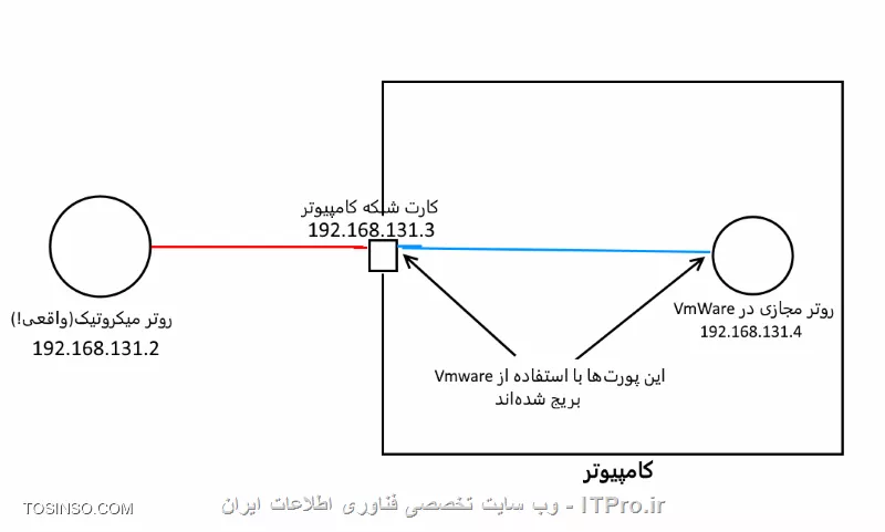 خیلی ممنمون بابت پاسخ
این چیزیه که به نظر خودم انجام دادم:
||https://virtualization.tosinso.com/files/get/466bcb7a-f62d-43fc-b8dc-bdde7d75474a||
ولی خودم هرچی فکر میکنم احساس میکنم یه جای کار میلنگه. اینکه با این چیزی که من انجام دادم، کارت شبکه کامپیوتر باید نقش یه سوئیچ رو بازی کنه! در صورتی که اینجوری نیست و من بهش آی‌پی دادم.
یکی از روترها هیچ تنظیماتی تو فایروال نداره، اون‌یکی چندتا داره. به هرحال باید بشه اونی که تنظیماتی نداره رو پینگ کردن دیگه؟

اون کاری که گفتید رو هم در اسرع وقت انجام میدم(خاموش کردن فایروال). ولی اول خواستم ببینم کلیت کار مشکل نداره؟