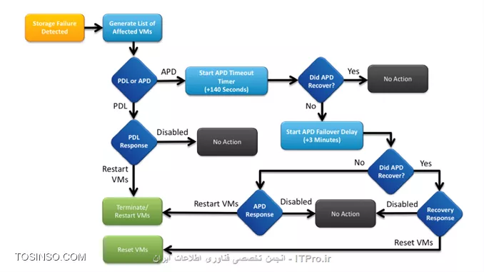 معرفی قابلیت VCMP در VMWare