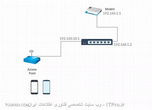 با توجه به تصویر زیر، ما توی شرکت یه روتربورد RB750 داریم که کارت وایرلس نداره.
مودم ADSL به روتربورد وصله و تمامی سیستم ها از طریق اتصال به میکروتیک به اینترنت متصل میشن. 

حالا سوال من اینه: با توجه به اینکه خود روتربورد کارت وایرلس نداره و خود مودم ADSL هم برد وای فای محدود داره، من میخوام واسه افزایش بورد، یه اکسس پوینت به شبکه اضافه کنم و میخوام که اکسس پوینت به میکروتیک وصل بشه و نه به مودم ADSL. 

از طرفی واسه دسترسی به اینترنت، روی روتربورد یه PPPOE سرور راه اندازی کردم. حالا چطوری میتونم با وصل کردن اکسس پوینت به روتربورد، اکسس پوینت رو اینترنت دار کنم؟

توی حالت بدون PPPOE Server که خیلی راحته. DHCP اکسس پوینت رو غیر فعال می کنم و یه IP از رنج IP های روتربورد به اکسس پوینت میدم و تمام. ولی الان که واصه اتصال به اینترنت یه PPPOE Server دارم باید چیکار کنم؟

||https://tosinso.com/files/get/46b03c71-8cd6-4841-8010-d695ee95f336||