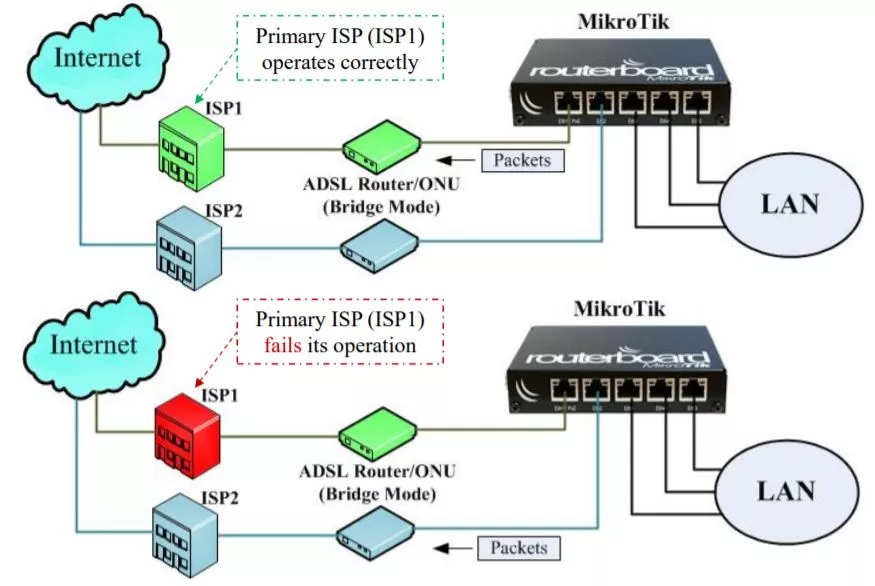 ISP Failover Scheme