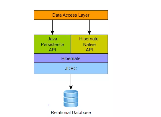 مقایسه jpa و hibernate