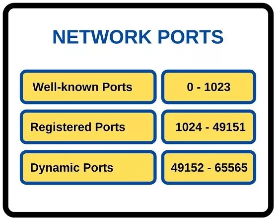 Well known степени. Well known Ports. Common Ports. Useful Ports to know.