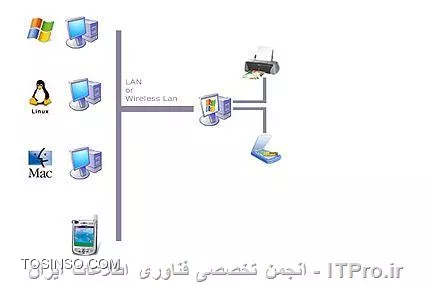 اسکنر ها  قابلیت اشتراک گذاری ندارند.
اسکنرهایی که مستقیما به کامپیوتر کاربر متصل می شوند، تنها بر روی همان کامپیوتر قابل استفاده هستند.
اسکنرهایی که به شبکه متصل می شوند، به* صورت فنی* به اشتراک گذاشته می شوند و شما برای به اشتراک گذاشتن آن ها، بر روی کامپیوترتان تنظیماتی را اعمال نمی کنید.
البته توسط نرم افزار زیر میتونید تو شبکه اسکنر را Share کنید
Capturix ScanShare  نرم افزار به اشتراک گذاری اسکنر در شبکه هست 
||http://network.tosinso.com/files/get/47c6c0f9-473d-48e1-b5e0-6b7951be7d90||
توسط این نرم افزار شما می توانید اسکنری را که قابلیت پشتیبانی از TWAIN را دارا هست را در سرتاسر شبکه به اشتراک بگذارید و همچنین از آن به عنوان یک دستگاه کپی استفاده کنید. این نرم افزار برای کاربران اجازه دسترسی به اسکنر را از طریق *مرورگر* فراهم کرده و این گونه آن ها قادر به اسکن اسناد و همچنین گرفتن کپی با استفاده از پرینتر متصل به کامپیوتری که اسکنر را share نموده است، می باشند. علاوه بر این شما قادر به محدود کردن استفاده کاربرانی با آدرس های ip خاص و یا جلوگیری از گرفتن کپی های رنگی، در زمان استفاده از اسکنر خواهید بود.
|آموزشی در مورد به اشتراک گذاری پرینتر، اسکنر و دستگاه فکس در itpro::https://tosinso.com/articles/41815/%d8%a2%d9%85%d9%88%d8%b2%d8%b4-%d8%a8%d9%87-%d8%a7%d8%b4%d8%aa%d8%b1%d8%a7%da%a9-%da%af%d8%b0%d8%a7%d8%b1%db%8c-%d9%be%d8%b1%db%8c%d9%86%d8%aa%d8%b1-and-%d8%a7%d8%b3%da%a9%d9%86%d8%b1-%d9%88-%d9%81%da%a9%d8%b3-%d8%af%d8%b1-%d9%88%db%8c%d9%86%d8%af%d9%88%d8%b2|
