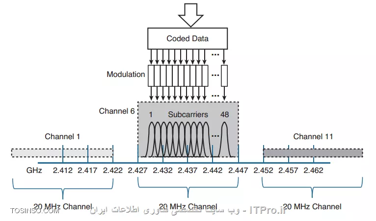OFDM
