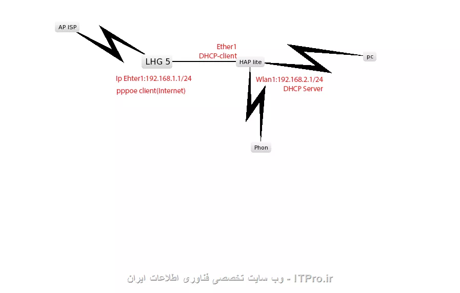 ||https://tosinso.com/files/get/4882bda8-3e9e-4409-99dc-d2df29fec256||

سلام
عکس بالا مربوط به ارتباط داخلی شبکه ام هستش 
میخوام داخل یکی از این روتر برد ها یه سرویس pptp client که اطلاعات از طریق اون بره نه pppoe 
یخورده نفهمیمم درست باید چجوری بگم حالا دوستان لطف کنید کمکم کنید بتونم سوالو شفاف تر کنم