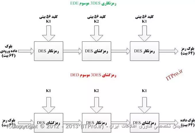 الگوریتم رمزنگاری 3DES