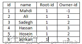 نه منظورم اینه که اگه root-id به عنوان یک فیلد به ازای هر رکورد تکمیل بشه اونوقت برای پیدا کردن کل درخت کافیه یه دستور کوئری ساده بزنیم و دیگه به حلقه عقبگرد و جلوگرد نیاز نداریم. کوئری میشه این:
<php>
$q='select * from `table-name` where `root-id`in (select `root-id` from `table-name` where `id`='.$id.') ';
$result=mysql_query($q);
<php>

||http://web.tosinso.com/files/get/49d86cfe-0169-4c5b-81eb-e524954b99bd||