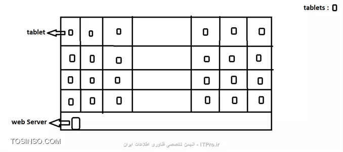 با سلام به همه شما دوستای گلم
 دوستان من یک سناریو دارم که میخوام ازتون کمک بگیرم ممنون میشم راهنماییم کنید

عرضم به خدمتتون که ما یک ساختمان پنج طبقه مثل شکل زیر داریم : (ببخشید اگه طراحیم خوب نیس :) ... )
||http://tosinso.com/files/get/4a529b95-1e74-4240-8335-80195ed51948||

اینم بگم که شبکه کاملا داخلیه و اصن لازم نیس ارتباطی با بیرون داشته باشه

ساختمونی هستش که تعداد اتاق بالایی داره در حد آموزشگاه با تعداد کلاس بالا درنظر بگیرید ، و توی هر کلاس ی تبلت قرار داره و ما بر روی IIS وب سرورمون یک سایت رو بالاآوردیم و هر تبلت از توی کلاس و با استفاده از بستر وایرلس قراره سایتی که روی وب سرور قرار داره رو ببینه 
حالا سوال من از شما اینه که برای راه اندازی شبکه وایرلس در این ساختمان 5 طبقه به چه امکاناتی نیاز دارم ؟
و دنبال راهکاری هستم که کل ساختمان تحت پوشش قرار بگیرد و قطعی وجود نداشته باشد 
ممنون از همتون