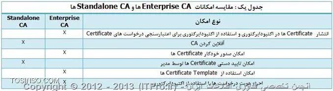 مقایسه Enterprise CA و Standalone CA در مایکروسافت