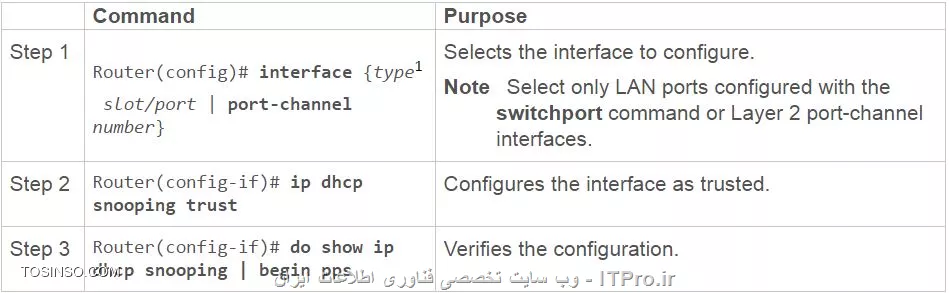 دوست عزیز شما باید پورت های لایه دویی رو تراست کنی.||http://network.tosinso.com/files/get/4ac9c513-78c9-4eb3-8cfc-f799af2bbaa4||

به لینک زیر مراجعه کن:
http://www.cisco.com/c/en/us/td/docs/switches/lan/catalyst6500/ios/12-2SX/configuration/guide/book/snoodhcp.html