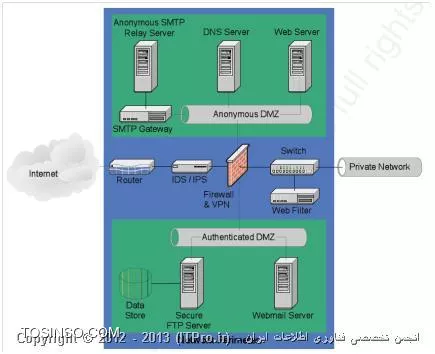 پیکربندی فایروال و DMZ