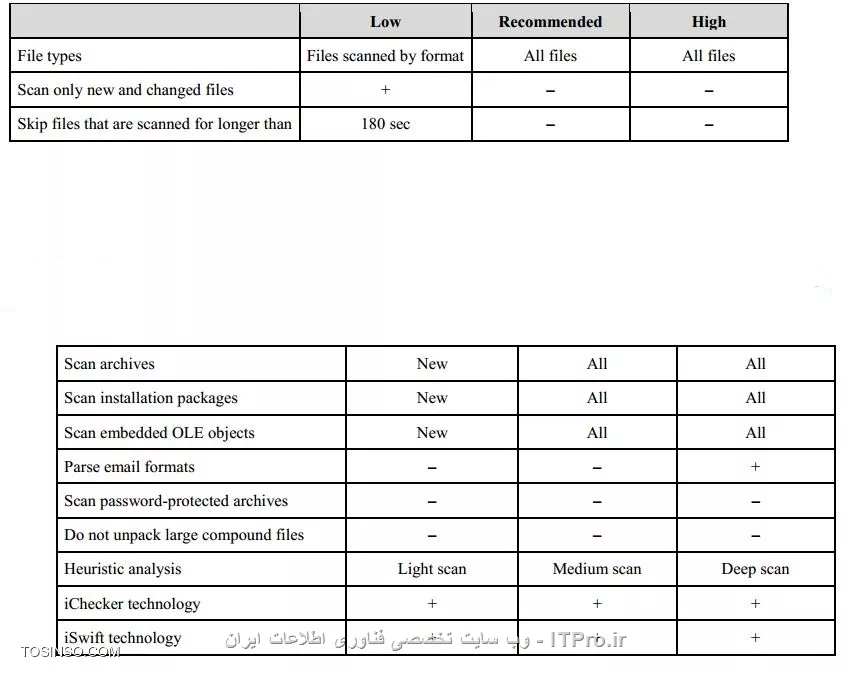 اسکن کسپراسکی سرور 10 