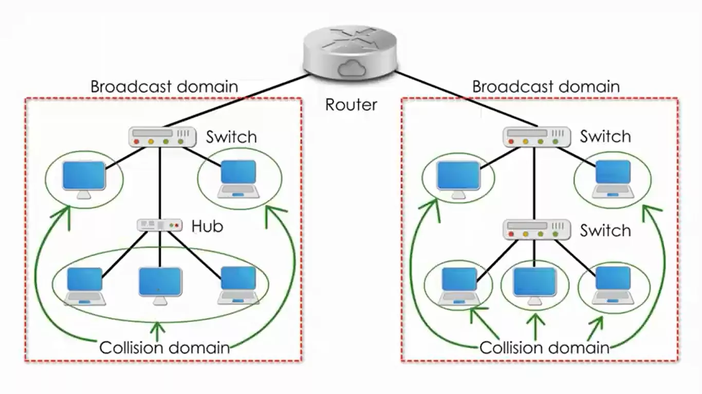 تفاوت Collision Domain و Broadcast Domain در چیست؟