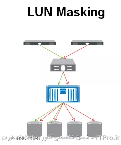 منظور از LUN Masking در SAN Storage چیست