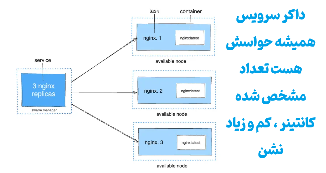 داکر سرویس ( Docker Services ) چیست