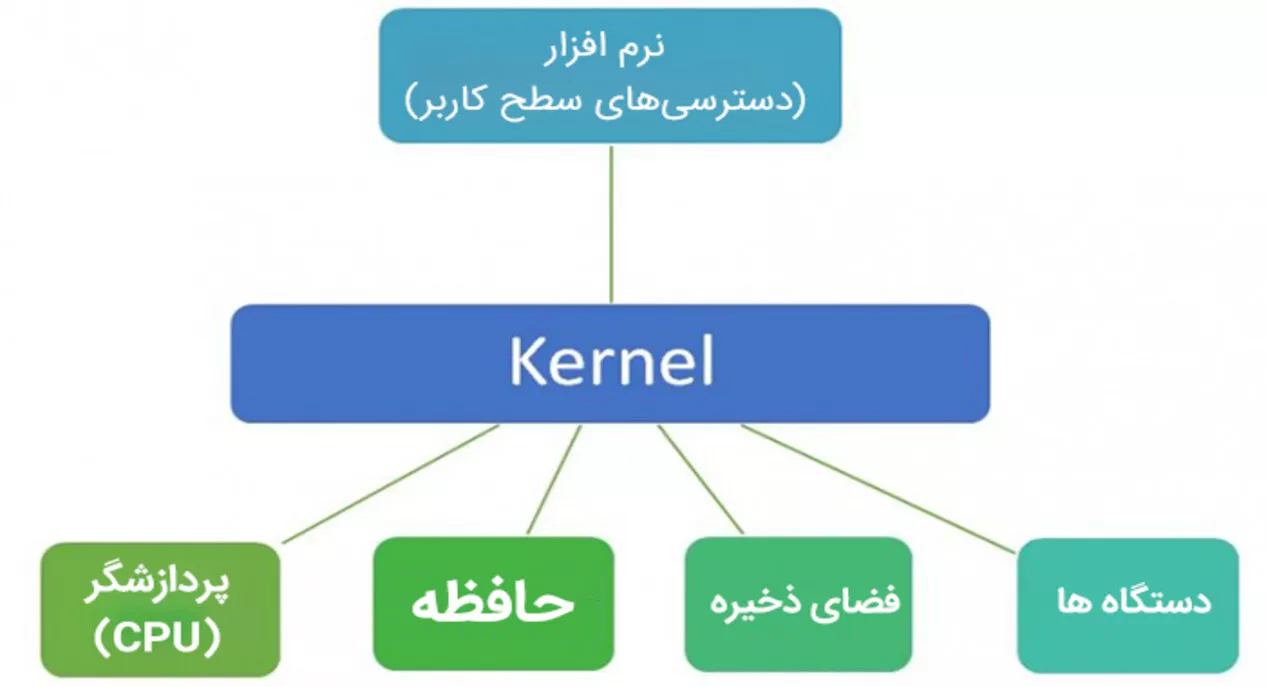 ارتباط هسته و یا کرنل با سایر اجزای کامپیوتر