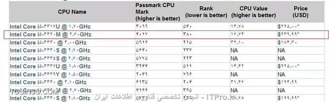 سلام Z510 حتماً بهتره به علت cpui7 هست در مقابل cpui5 و همچنین Ram 6 در مقابل Ram4 و  Cash Cpu که 6 هست در مقابل cash 3 
هارد  هم SSD هست که سرعت بالایی داره و همچنین نوع Cpu که در تصاویر زیر با قرمز رنگ مشخص شده است.
فقط قیمت z510 بالا تر از e531 هست.
ضعف z510 باطری 4 سلولی اون هست و اینکه Usb3 رو ساپورت نمیکنه در حالی که e531 باطری 6 سلولی داره و usb3 رو ساپورت میکنه . تصویر زیر لپتاپ مدل Z510  هست
||http://hardware.tosinso.com/files/get/a906a769-6041-46a7-ab15-14f0cf74cdf3||
لپتاپ زیر هم مدل  E531 هست
||http://hardware.tosinso.com/files/get/7329b32c-810e-41e5-bea6-9127831439a1||
ضمناً در مقایسه CPU های این دو لپ تاپ در سایت cpubenchmark.net که میتونید به*| این لینک::http://links.tosinso.com/71/%D9%85%D9%82%D8%A7%DB%8C%D8%B3%D9%87-%D8%A7%D9%86%D9%88%D8%A7%D8%B9-%D9%82%D8%B7%D8%B9%D8%A7%D8%AA-%D8%B3%D8%AE%D8%AA-%D8%A7%D9%81%D8%B2%D8%A7%D8%B1%DB%8C|* مراجعه کنید خیلی دقیق به مقایسه قطعات داخلی لپتاپ ها مراجعه کنید و مقایسه دقیق انجام بدید
||http://hardware.tosinso.com/files/get/4c3e6d28-7f8f-46a7-a0c4-6052485252d7||
تصویر بالا مدل CPu E531 هست .
||http://hardware.tosinso.com/files/get/361b58b6-845d-4852-bc41-962f63da3bd5||
تصویر بالا هم مدل CPU Z510 هست که با خط قرمز مشخص کردم خودتون میتونید نتیجه رو تشخیص یدید.
و در نهایت CPU های این دو لپ تاپ رو Compare کردم تو همین سایت معرفی شده و نتیجه رو میتونید در تصویر زیر ببینید
||http://hardware.tosinso.com/files/get/fb351e16-3214-4540-84c9-3a9637cb753a||
همونطور که در تصویر بالا میبینید CPU هایی که مقایسه شدن CPU 4702 که برای لپتاپ Z510 هست خیلی بهتر از E531 هست.
در آخر من گرافیک این دو رو از *|سایتی که گفتم::http://links.tosinso.com/71/%D9%85%D9%82%D8%A7%DB%8C%D8%B3%D9%87-%D8%A7%D9%86%D9%88%D8%A7%D8%B9-%D9%82%D8%B7%D8%B9%D8%A7%D8%AA-%D8%B3%D8%AE%D8%AA-%D8%A7%D9%81%D8%B2%D8%A7%D8%B1%DB%8C|* مجدد مقایسه کردم که در این مقایسه باز هم Z510 بسیار سربلند تر از E531 هست میتونید در تصویر زیر ببینید
||http://hardware.tosinso.com/files/get/4c9dc4b5-e2b9-4a49-b829-2674e1a8485d||