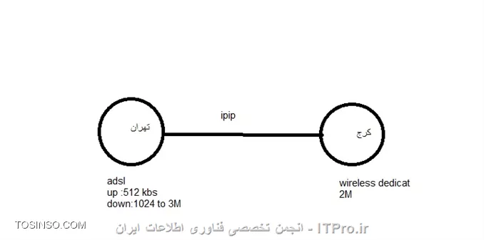 سلام

2 تا میکروتیک در تهران و کرج با IPIP به هم متصل هستند.سرعت ارتباط 2 شعبه برای باز کزدن فایل و کار با برنامه خیلی کمه.کاربر کرج برای باز کردن یک فایل 2 مگی اکسل که روی سرور تهران هست خیلی باید صبر کنه.

وقتی پهنای باند دو طرف تانل رو چک میکنم در حین جابجایی فایل اصلا ترافیک زیادی رد و بدل نمیشه و پهنای باند پر نمیشه.حتی کاربر کرج وقتی میخواد با برنامه حسابداری در تهران کارکنه خیلی تاخیر داره.

||http://tosinso.com/files/get/4c7691e8-99dc-474d-a2dd-14d2e563b907||

اول فکر کردم پهناای باند کمه ولی بعد دیدم در حین ارتباط اصلا از پهنای باند استفاده نمیشه!!!