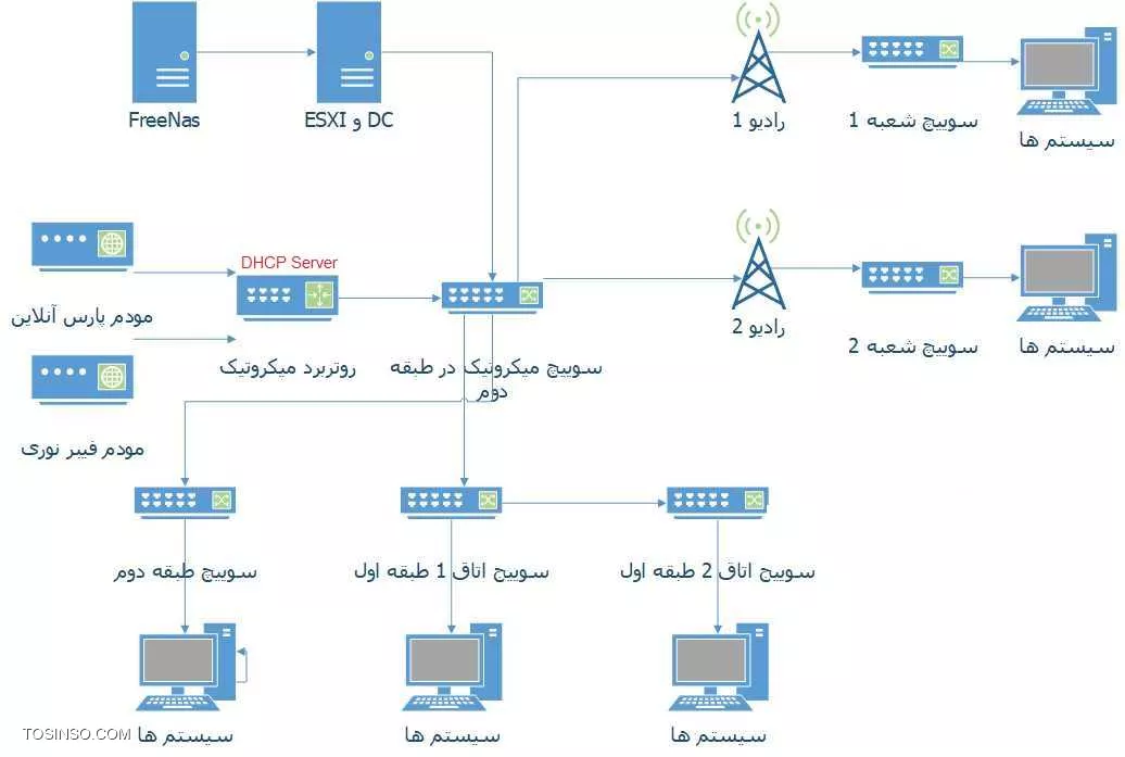 با سلام ما شبکه ای به شکل زیر داریم:
||https://tosinso.com/files/get/4c92c132-c9b5-4b13-8928-335b31bb8a67||
سوال بنده این هست که با توجه به این که توی این شبکه 90 دوربین داریم و 50 آی پی فون بهترین چینش برای رنج آی پی چی هست؟ باید سابنت بندی کرد؟ ممنون میشم دوستان یه توضیح آموزشی بدن
