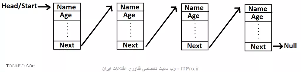 سلام و وقت بخیر. لیست پیوندی یکی از مباحث مهم برنامه نویسی است. تو درسی مثل ساختمان داده یادمه خیلی ازش صحبت میشد . در این جلسه میخوایم خیلی ساده و روان لیست پیوندی رو توی C یاد بگیریم. اولین تعریفی که برای لیست پیوندی وجود داره اینه که لیست پیوندی یک  ساختمان داده پویا ست و میتوان برای هر عنصر فاکتور های مختلفی را ذخیره کرد. حال شاید این سوال بوجود آید که فرق آرایه با لیست پیوندی چیست؟
1- اندازه یک آرایه همیشه در طول برنامه ثابت است و نمیتوان تغییرش داد. ولی لیست پیوندی را میتوان بنا بر نیاز گسترش داد و یا از طولش کم کرد.
2- خانه های آرایه در فضاهای پشت سر هم در حافظه ذخیره میشوند در حالی که خانه های لیست پیوندی در هر جای فضای حافظه میتوانند ذخیره شوند و این خانه های پراکنده را با اشاره گر هایی بهم متصل میکنیم.
حالا چه موقع باید تصمیم بگیریم که از لیست پیوندی استفاده کنیم ؟ بیشتر موقعی از لیست پیوندی استفاده میشود که شما نمیدانید قرار است چند عنصر داشته باشید ( چند تا داتشجو مثلا؟؟ )
 *خانه های لیست پیوندی چطور در حافظه ذخیره میشوند ؟*
معمولا اطلاعات هر عنصر لیست پیوندی در بلاک های تصادفی از حافظه دخیره میشوند. پس چطور بهم متصل میشوند؟ با استفاده از اشاره گر ها. ساختر کلی یک لیست پیوندی ساده (پایه) بصورت زیر است.
<c#>
struct test_struct
{
    int value;
    struct test_struct *next;
};
<c#>
این structure از یک مقدار value و یک اشاره گر ساخته شده است. نوع value هرچیزی میتواند باشد. اشاره گر next هم به خانه بعدی لیست پیوندی اشاره میکند. پس با این اشاره گر ها میتوان لیست پیوندی را پیمایش کرد و از یکی یه دیگری رفت.  به شکل زیر دقت کنید. این یک لیست پیوندی ساده یک طرفه است.
<center>
||http://tosinso.com/files/get/4cd71d6f-791b-4a6b-8058-f277c9c23480||
<center>

*چطور یک نود لیست پیوندی ایجاد میشود؟*
یک نود لیست پیوندی با اختصاص دادن قطعه ای از حافظه به ساختار لیست پیوندی ایجاد میشود. به کد زیر دقت کنید. با این کد یک لیست پیوندی جدید ایجاد شده و آدرس آن در اشاره گر لیست پیوندی قبلی ذخیره میشود.
<c#>
struct test_struct *ptr = (struct test_struct*)malloc(sizeof(struct test_struct));
<c#>
تابع malloc قطعه ای از حافظه را به مقدار یا ساختاری که به عنوان آرگومان به او دادیم را اختصاص میدهد. در اینجا گفتیم به اندازه ( size of ) ساختار test_struct قطعه ای از حافظه را جدا کن. فقط باید دقت داشته باشید که *malloc یک اشاره گر void برمیگرداند. پس خروجی آن را باید cast کنیم*. عبارت داخل پرانتز قبل از malloc این کار را میکند. خروجی malloc را به یک اشاره گر از جنس struct تبدیل میکند که بتوانیم آنرا داخل ptr بریزیم. بعد از اینکه نود بوجود آمد، میتوان مقادیری را به آن اختصاص داد تا نگه دارد. اگر هم آخرین نود ما باشد به اشاره گر خانه  بعدی آن مقدار null را اختصاص میدهیم. کد زیر:
<c#>
ptr->value = my_value;
ptr->next = NULL;
<c#>
*چطور یک لیست پیوندی را پیمایش کنیم؟*
پیمایش و جستجو در لیست پیوندی یعتی دنبال یک محتوای خاص در لیست پیوندی باشیم. روش کار خیلی ساده است. از خانه اول شروع کرده و دونه دونه جلو میرویم و مقدار مورد نظر را با مقدار ذخیره شده در لیست ها مطابقت میدهیم. این کار را تا موقعی که به انتهای لیست نرسیده ایم ادامه میدهیم. به کد زیر دقت کنید.
<c#>
 while(ptr != NULL)
    {
        if(ptr->val == val)
        {
            found = true;
            break;
        }
        else
        {
            ptr = ptr->next;
        }
    }
<c#>

*یک نود چطور در لیست پیوندی پاک میشود؟*
وقتی تصمیم گرفته شد که یک نود پاک شود، با فراخوانی تابع free بر روی اشاره گری که به آدرس آن اشاره میکند، آنرا از بین میبریم. روش پاک کردن نود اول و نود آخر با روش پاک کردن نود از وسط لیست متفاوت است. اگر بخواهیم نودی را از وسط لیست پاک کنیم، باید اشاره گر نود قبل از آن را، به نود بعد از نودی که میخوایم پاکش کنیم، وصل کنیم تا لیست پاره نشود.
کد زیر یک مثال جامع برای اضافه کردن نود، جستجوی نود و حذف نود است.
<c#>
#include<stdio.h>
#include<stdlib.h>
#include<stdbool.h>

struct test_struct
{
    int val;
    struct test_struct *next;
};

struct test_struct *head = NULL;
struct test_struct *curr = NULL;

struct test_struct* create_list(int val)
{
    printf(\n creating list with headnode as [%d]\n,val);
    struct test_struct *ptr = (struct test_struct*)malloc(sizeof(struct test_struct));
    if(NULL == ptr)
    {
        printf(\n Node creation failed \n);
        return NULL;
    }
    ptr->val = val;
    ptr->next = NULL;

    head = curr = ptr;
    return ptr;
}

struct test_struct* add_to_list(int val, bool add_to_end)
{
    if(NULL == head)
    {
        return (create_list(val));
    }

    if(add_to_end)
        printf(\n Adding node to end of list with value [%d]\n,val);
    else
        printf(\n Adding node to beginning of list with value [%d]\n,val);

    struct test_struct *ptr = (struct test_struct*)malloc(sizeof(struct test_struct));
    if(NULL == ptr)
    {
        printf(\n Node creation failed \n);
        return NULL;
    }
    ptr->val = val;
    ptr->next = NULL;

    if(add_to_end)
    {
        curr->next = ptr;
        curr = ptr;
    }
    else
    {
        ptr->next = head;
        head = ptr;
    }
    return ptr;
}

struct test_struct* search_in_list(int val, struct test_struct **prev)
{
    struct test_struct *ptr = head;
    struct test_struct *tmp = NULL;
    bool found = false;

    printf(\n Searching the list for value [%d] \n,val);

    while(ptr != NULL)
    {
        if(ptr->val == val)
        {
            found = true;
            break;
        }
        else
        {
            tmp = ptr;
            ptr = ptr->next;
        }
    }

    if(true == found)
    {
        if(prev)
            *prev = tmp;
        return ptr;
    }
    else
    {
        return NULL;
    }
}

int delete_from_list(int val)
{
    struct test_struct *prev = NULL;
    struct test_struct *del = NULL;

    printf(\n Deleting value [%d] from list\n,val);

    del = search_in_list(val,&prev);
    if(del == NULL)
    {
        return -1;
    }
    else
    {
        if(prev != NULL)
            prev->next = del->next;

        if(del == curr)
        {
            curr = prev;
        }
        else if(del == head)
        {
            head = del->next;
        }
    }

    free(del);
    del = NULL;

    return 0;
}

void print_list(void)
{
    struct test_struct *ptr = head;

    printf(\n -------Printing list Start------- \n);
    while(ptr != NULL)
    {
        printf(\n [%d] \n,ptr->val);
        ptr = ptr->next;
    }
    printf(\n -------Printing list End------- \n);

    return;
}

int main(void)
{
    int i = 0, ret = 0;
    struct test_struct *ptr = NULL;

    print_list();

    for(i = 5; i<10; i++)
        add_to_list(i,true);

    print_list();

    for(i = 4; i>0; i--)
        add_to_list(i,false);

    print_list();

    for(i = 1; i<10; i += 4)
    {
        ptr = search_in_list(i, NULL);
        if(NULL == ptr)
        {
            printf(\n Search [val = %d] failed, no such element found\n,i);
        }
        else
        {
            printf(\n Search passed [val = %d]\n,ptr->val);
        }

        print_list();

        ret = delete_from_list(i);
        if(ret != 0)
        {
            printf(\n delete [val = %d] failed, no such element found\n,i);
        }
        else
        {
            printf(\n delete [val = %d]  passed \n,i);
        }

        print_list();
    }

    return 0;
}
<c#>
دقت داشته باشید که :
1- اولین نود از طریق یک اشاره گر سراسری به نام head مشخص میشود.
2- آخرین نود در لیست هم با اشاره گر curr مشخص میشود، حتی اگر نود آخر هم پاک شود، نود قبل آن نود پایانی میشود.
3- هر بار که نودی به لیست اضافه میشود، چک میکند که آیا لیست خالی است یا خیر که آگر خالی باشد آنرا به عنوان نود head در نظر بگیرد.
خروجی :
<c#>
 -------Printing list Start------- 

 -------Printing list End------- 

 creating list with headnode as [5]

 Adding node to end of list with value [6]

 Adding node to end of list with value [7]

 Adding node to end of list with value [8]

 Adding node to end of list with value [9]

 -------Printing list Start------- 

 [5] 

 [6] 

 [7] 

 [8] 

 [9] 

 -------Printing list End------- 

 Adding node to beginning of list with value [4]

 Adding node to beginning of list with value [3]

 Adding node to beginning of list with value [2]

 Adding node to beginning of list with value [1]

 -------Printing list Start------- 

 [1] 

 [2] 

 [3] 

 [4] 

 [5] 

 [6] 

 [7] 

 [8] 

 [9] 

 -------Printing list End------- 

 Searching the list for value [1] 

 Search passed [val = 1]

 -------Printing list Start------- 

 [1] 

 [2] 

 [3] 

 [4] 

 [5] 

 [6] 

 [7] 

 [8] 

 [9] 

 -------Printing list End------- 

 Deleting value [1] from list

 Searching the list for value [1] 

 delete [val = 1]  passed 

 -------Printing list Start------- 

 [2] 

 [3] 

 [4] 

 [5] 

 [6] 

 [7] 

 [8] 

 [9] 

 -------Printing list End------- 

 Searching the list for value [5] 

 Search passed [val = 5]

 -------Printing list Start------- 

 [2] 

 [3] 

 [4] 

 [5] 

 [6] 

 [7] 

 [8] 

 [9] 

 -------Printing list End------- 

 Deleting value [5] from list

 Searching the list for value [5] 

 delete [val = 5]  passed 

 -------Printing list Start------- 

 [2] 

 [3] 

 [4] 

 [6] 

 [7] 

 [8] 

 [9] 

 -------Printing list End------- 

 Searching the list for value [9] 

 Search passed [val = 9]

 -------Printing list Start------- 

 [2] 

 [3] 

 [4] 

 [6] 

 [7] 

 [8] 

 [9] 

 -------Printing list End------- 

 Deleting value [9] from list

 Searching the list for value [9] 

 delete [val = 9]  passed 

 -------Printing list Start------- 

 [2] 

 [3] 

 [4] 

 [6] 

 [7] 

 [8] 

 -------Printing list End-------
<c#>

خوب دوستان خسته نباشید، من که خسته شدم. فکر میکنم در حد مقدماتی و برای راه افتادن کافیه این مباحث. یادمه مبانی ترم یک و برنامه نویسی پیشرفته ترم 2 رو هم انقدر محتوا نداشت!!! از ساختمان داده ترم 3 هم یه چیزایی گفتیم. اگر بخوایم بحث رو ادامه بدیم واقعا نمیدونم چند قسمت دیگه باید بنویسم، ولی فک کنم برای بخش اولش کافیه از اینجا به بعد یکم مباحث پیشرفته تر میشه. بهتره تو یه بخش جدا باشه ولی قول میدم بزودی ادامه بدم C رو، الان خودمم یکم به تنوع نیاز دارم !!! دوست دارم درمورد مباحث دیگه هم مطلب بزارم، اونجا همدیگرو میبینیم، بزودی در دوره بعدی C هم همدیگرو میبینیم. :)))
قسمت آخر بخش مقدماتی

نویسنده : سید محمد باقر موسوی
منبع : |جزیره برنامه نویسی وب سایت توسینسو::https://tosinso.com/programming|
هرگونه نشر و کپی برداری بدون ذکر منبع و نام نویسنده دارای اشکال اخلاقی است