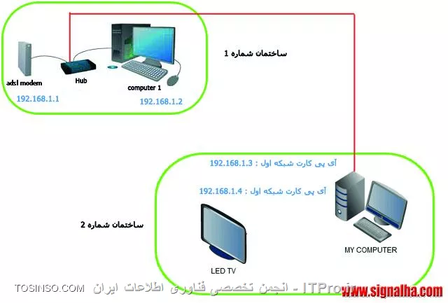 شبکه کردن کامپیوتر و تلوزیون