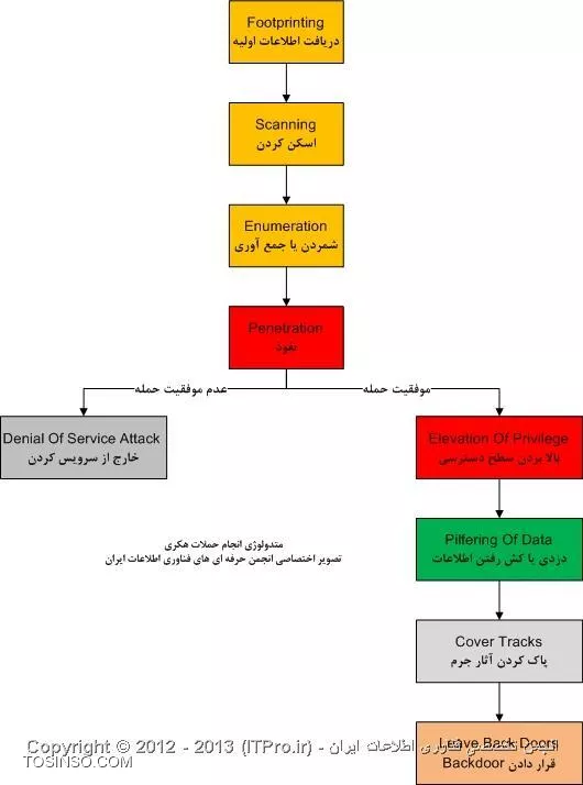 متدولوژی هک روشهای هک کردن