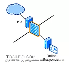 آموزش جامع PKI در مایکروسافت و Active Directory Certificate Services : قسمت چهارم