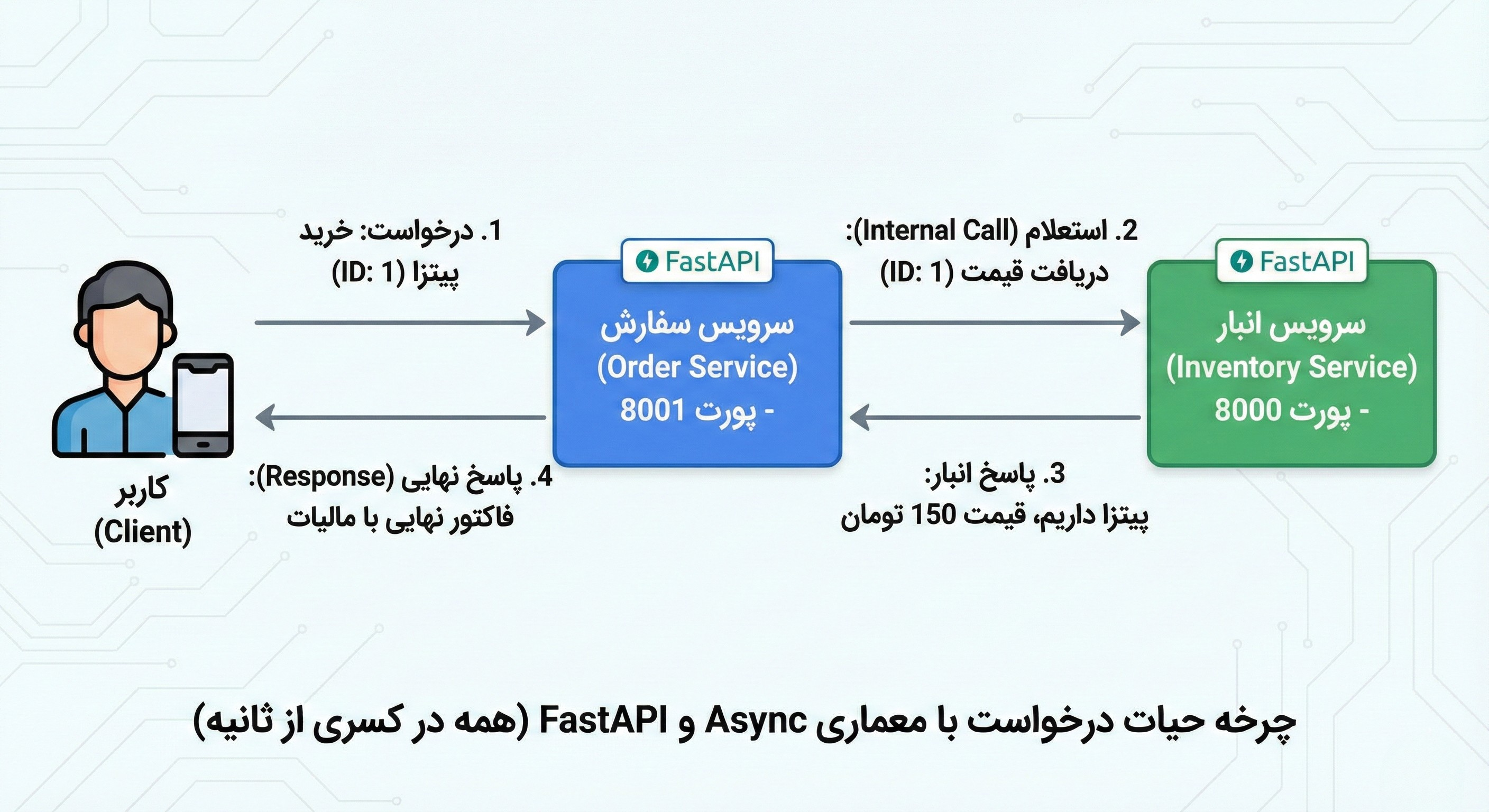 چرخه حیات یک درخواست