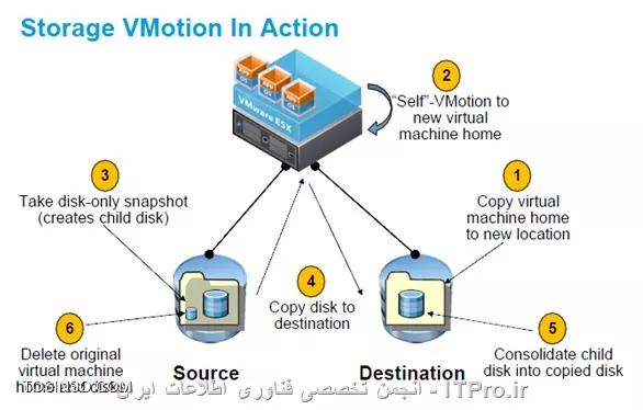 مراحل انجام شدن فرآیند Storage VMotion
