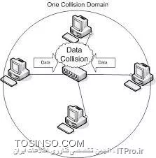 Collision Domain یا محدوده برخورد چیست