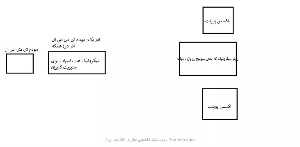 با عرض سلام و خسته نباشید
بنده در یک ساختمون سرویس اینترنت راه اندازی کردم که تجهیزاتی که دارم رو در عکس زیر آوردم

||https://tosinso.com/files/get/4f6f923b-ba74-4083-ae47-6d43b062b4d8||

بنده با تجهیزات فوق هیچ مشکلی ندارم و به راحتی دارم از طریق میکروتیک و اکسس پوینت ها به دانشجو ها سرویس اینترنت میدم اما تنها کاری که میخوام بکنم اینه که میخوام روتر میکروتیکی که بین اکسس پوینت ها هستش و الان داره به عنوان سوئیچ عمل میکنه رو بریج کنم و مثل اکسس پوینت ها بتونه به دانشجو ها خدمات بده
یعنی مثلا وقتی به اکسس پوینت وصل میشم و دی ان اس نیم رو میزنم و لاگین میکنم میخوام روتر میکروتیک هم دارای این قابلیت بشه 
وای فای میکروتیک روشنه فقط نمیدونم چطور باید بریجش کنم و فرض کنید میکروتیک ریست شده و هیچ تنظیماتی نداره 
بهم گفتن که باید میکروتیک بریج بشه تا به صورت خودکار از مودم و میکروتیک اولی آی پی بگیره
ممنون میشم راهنمایی کنید