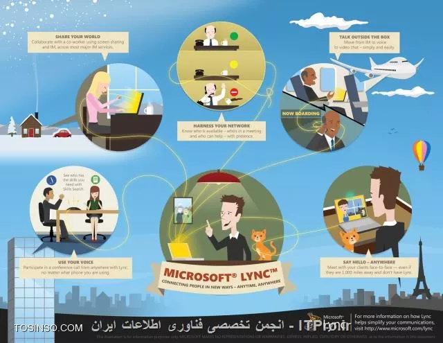 در مقاله های قبل، تاریخچه ای از Lync Server 2010 را معرفی کردم. همچنین با برخی امکانات و سرویس های این محصول آشنا شدیم. در این مقاله که ششمین مقاله از سری آموزش گام به گام Lync Server می باشد، با سرویس Mobility آشنا خواهیم شد.

!! سرویس Mobility
همانطور که از معنی تحت الالفظی این کلمه پیداست، این سرویس به امکان استفاده از لینک در حال حرکت اشاره دارد (Mobility در لغت به معنای تحرک است). این سرویس به شما این امکان را می دهد که در طول سفر و در حال حرکت نیز بتوانید مکالمات و تماس های کاری خود را انجام دهید، در کنفرانس ها شرکت کنید و با مشتریان و همکاران خود در تماس باشید. با استفاده از این سرویس، شما نگران از دست دادن تماس های کاری خود نیستید، زیرا که با استفاده از Lync شما قادر هستید هر لحظه با همکاران و مشتریان خود ارتباط برقرار کنید، به نحوی که انگار در محل کار خود هستید.

||http://tosinso.com/files/get/4f9707d1-c86e-46e6-b480-e31da09b0a9d||

با استفاده از این سرویس شما قادر به استفاده از Lync روی تلفن های همراه و Tablet ها خواهید بود. فقط کافیست که نرم افزار Lync Client را روی تلفن همراه و یا تبلت خود نصب کنید. با استفاده از تلفن همراه خود میتوانید با دوستان خود Chat کنید، ارتباط صوتی/تصویری برقرار کنید و یا در کنفرانس ها شرکت کنید. شما همچنین قادر به مشاهده تماس های از دست رفته (Missed Calls) و ارسال پیام صوتی (Voice Mail) هستید. Lync برای استفاده از قابلیت های مذکور از سرویس های مختلفی در درون خود استفاده می کند که به صورت خلاصه این سرویس ها را بررسی می کنیم.امکاناتی که سرویس Mobility در اختیار ما میگزارد عبارت هستند از:

* (Instant Messaging (IM
* Contacts
* Dial-Out Conferencing
* Single Number Reach
* Call via Work
* Voice Mail
* Missed Calls

!! Single Number Reach
سرویس Mobility در خود سرویس دیگری به نام Single Number Reach را جای داده است. با استفاده از این سرویس، شما میتوانید تماس های مربوط به Lync Client روی کامپیوتر خود را به تلفن همراه خود منتقل کنید. تصور کنید شما زمانی برای صرف ناهار از پشت میز کار خود بلند میشوید، ولی در عین حال منتظر تماسی مهم از همکار خود روی Lync هستید. کافیست که تماس ها را به تلفن همراه خود منتقل (Forward) کنید. 

||http://tosinso.com/files/get/dc40d738-66b4-4937-9155-dd2a92490c61||

!! Call via Work
سرویس دیگری به نام Call via Work نیز در قالب سرویس Mobility وجود دارد. به اختصار، کار این سرویس برعکس سرویس Single Number Reach است.  با استفاده از این سرویس، شما از طریق تلفن همراه و یا تبلت خود طوری با دوستان خود تماس برقرار میکنید که انگار پشت میز کار خود نشسته اید و تماس از محل کار شما برقرار شده است، در حالی که عملا شما با استفاده از تلفن همراه خود تماس برقرار کرده اید. با استفاده از Call via Work، مخاطب شما را با نام کاری میبیند و عملا شما هویت کاری خود را حفظ میکنید، همچنین مخاطب شماره تلفن همراه شما را نخواهد دید. دیگر نکته مثبت Call via Work، حذف هزینه های سنگین تماس تلفنی می باشد. چرا که شما عملا از دفتر کار با مخاطب خود تماس گرفته اید، و نه از تلفن همراه خود.

||http://tosinso.com/files/get/2903bad2-73ee-4bff-a588-01270fbf6621||

البته سرویس های Single Number Reach و Call via Work از زیر شاخه های سرویس عظیم Enterprise Voice (رجوع به مقاله پنجم از این سری آموزشی) هستند که من در این مقاله به معرفی آنها پراختم. کاربرد این سرویس ها در حالت ترکیب با سرویس Mobility بیشتر نمایان می شود.

!! Lync برای کامپیوترهای رومیزی، تلفن های هوشمند و تبلت ها
محصول خوش ساخت Lync برای سیستم عامل های مختلف ارائه شده است. شما میتوانید از امکانات بی نظیر این محصول روی Android از شرکت Google، سیستم عامل iOS از شرکت Apple، سیستم عامل Windows برای کامپیوتر های رومیزی و سیستم عامل Windows Phone برای تلفن های همراه بهره مند شوید. متاسفانه Lync به طور رسمی از سیستم عامل Linux پشتیبانی نمیکند، ولی نرم افزاری به نام SIPE برای سیستم عامل Linux طراحی شده است که قابلیت ارتباط با OCS 2007 و نسخه های جدیدتر را دارد. البته این نرم افزار تولید شرکت مایکروسافت نیست.

تصاویر این نرم افزار برای سیستم عامل iOS

||http://tosinso.com/files/get/9c1ffc97-44b2-429a-ae5a-a74721d7812c||

از راست به چپ به ترتیب:

سیستم عامل Windows، پروژه SIPE برای Linux، سیستم عامل Windows Phone، سیستم عامل Android

||http://tosinso.com/files/get/b598aa53-ed82-4b71-b3d2-1a7724fb5c80||

خب در این مقاله با سرویس Mobility آشنا شدیم. سرویسی که این امکان را به ما می دهد که از امکانات بی نظیر Lync Server روی تلفن هوشمند و تبلت خود حتی در طول سفر استفاده کنیم.


نویسنده: سعید خلیفی 
منبع: |جزیره سرویس های شبکه مایکروسافت وب سایت توسینسو::https://tosinso.com/microsoft|
هرگونه نشر و کپی برداری بدون ذکر منبع دارای اشکال اخلاقی می باشد