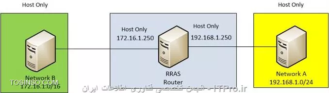 راه اندازی Routing در VMware