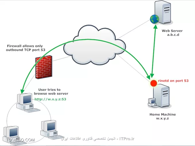 وب سایت توسینسو