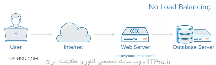 آشنایی کامل با انواع Load Balancer , الگوریتم و کاربردها 