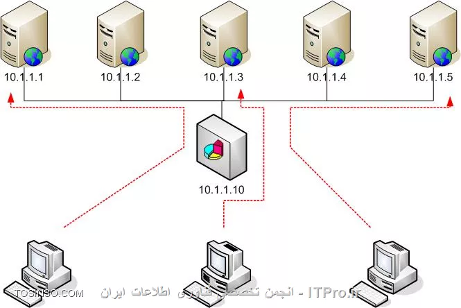 Network Load Balancing چیست