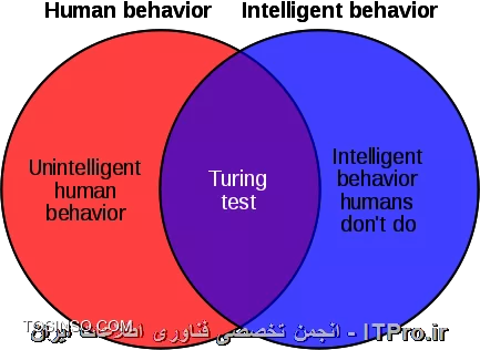 Weakness of Turing test