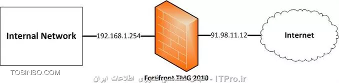 سناریوی نصب و راه اندازی TMG 2010 بر روی سرور 2008