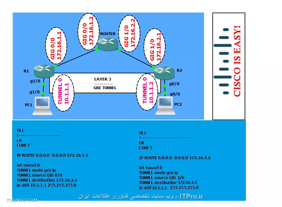 1.TUNNEL GRE.ERSPAN