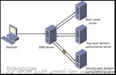 اموزش سرویس dns مایکروسافت احمد توسلی 