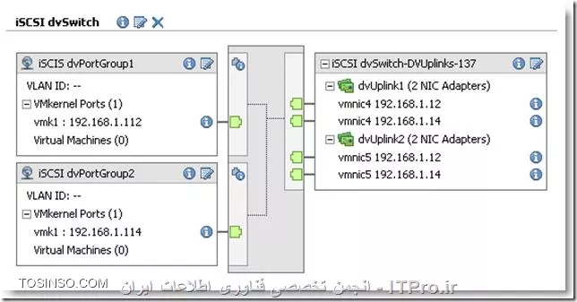 VSPhere Distributed Virtual Switch انواع سویچ ها در VMware 