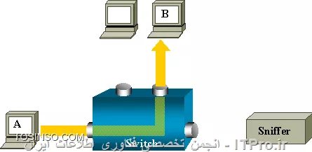 تصویر سوم : ساختار کاری Switch و Sniffer
