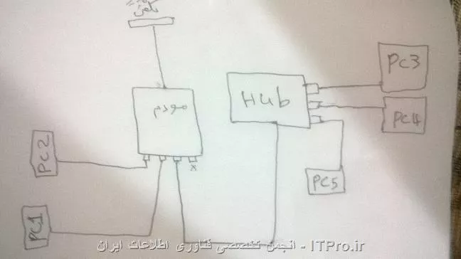 سلام. ||http://tosinso.com/files/get/5250611c-91c6-4a04-90c3-f058c5b2641b||       پنج کامپیوتر ،یک هاب و یک مودم دارم.چجوری میتونم فایلهای تمام سیستمها رو با کامپیوتر شماره 3 به اشتراک بزارم.بدون هیچ گونه تغییر و جابجایی.دوستان لطفاً کمک کنید.ممنون-(هر سیستم یه پرینتر بهش وصله آیا امکان اشتراک گذاری اون هم هست)