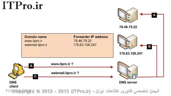 تشریح مفاهیم Forwarder  و Conditional Forwarding  در DNS و شیوه پیاده سازی آنها در DNS سرور