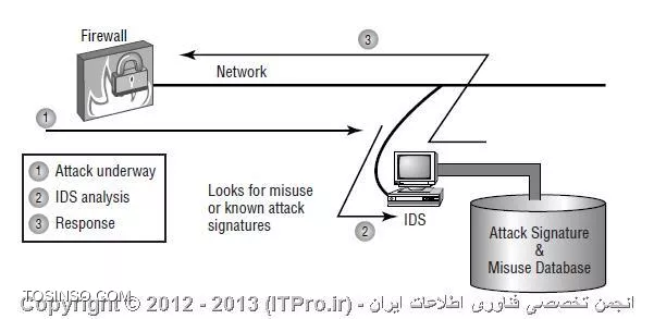 اجزای تشکیل دهنده IDS