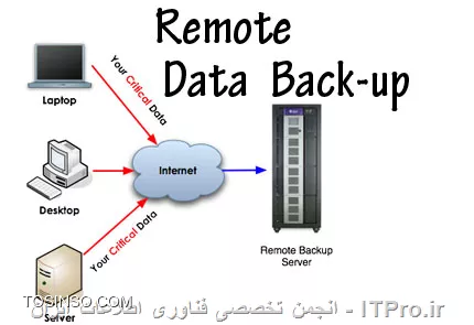 Remote Backup