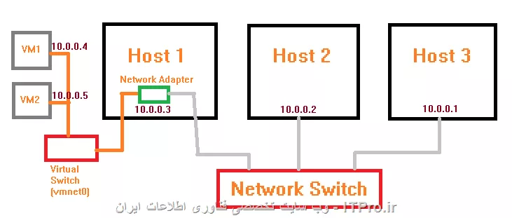 با عرض سلام
تاجایی که متوجه شدم، با استفاده از گزینه Bridge در  Workstation VMware، میشه شبکه مجازی و فیزیکی رو به هم مرتبط کرد. چیزی مثل عکس زیر.
||https://tosinso.com/files/get/53339831-00a6-43a6-a861-300eed2d21c0||

حالا فرضا، Host2 میخواد VM1 رو پینگ کنه. وقتی ARP ارسال میکنه، چه MAC Address‌ی رو به عنوان MAC Address برای VM1 دریافت میکنه؟
دقیقا همون MAC Address که برای کارت شبکه‌ی خود VM1 هست، یا MAC Address کارت شبکه‌ی Host1؟