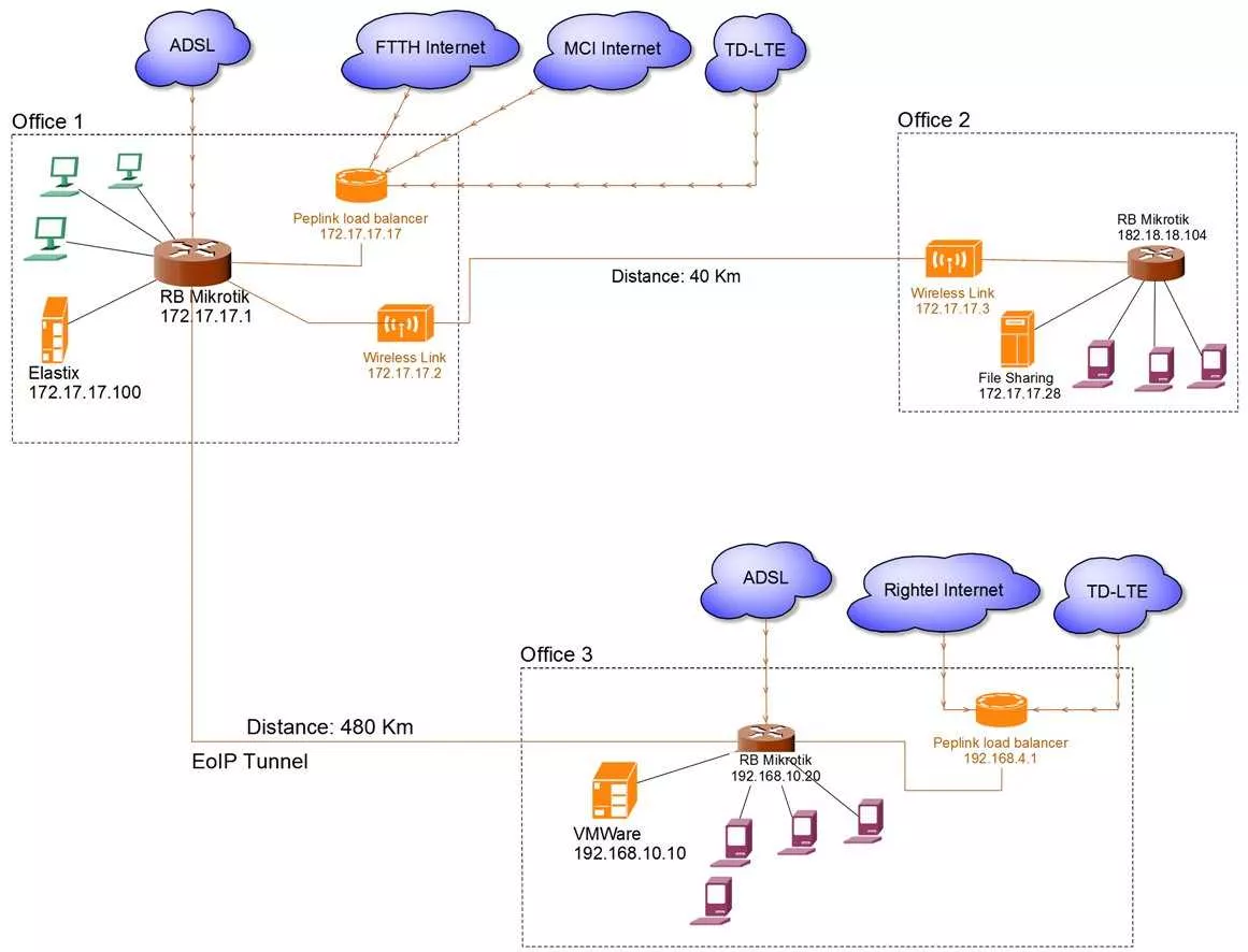 ||https://tosinso.com/files/get/534687b4-ea23-414b-ac0a-cbf6d9e1218d||

نقشه شبکه تقریبا همچین چیزی هستش. اگه چیزی کم و کسر داشت بگید


در هر آفیس حدود 20 الی 30 کلاینت
هدف اینه که ترافیک سرور voip آفیس 1 از کانکشن pppoe (اینترنت adsl) رد بشه


حالا این مشکل که حل بشه دقیقا همین کار رو باید توی آفیس 3 هم اجرا کنم